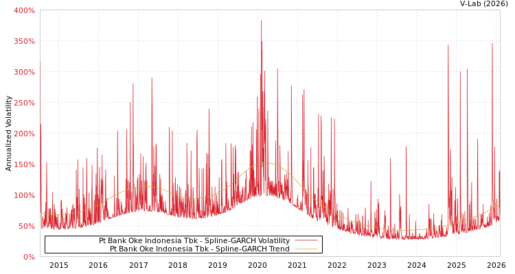 graph of Pt Bank Oke Indonesia Tbk SGARCH