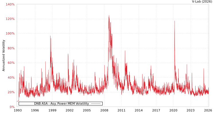 graph of DNB ASA APMEM