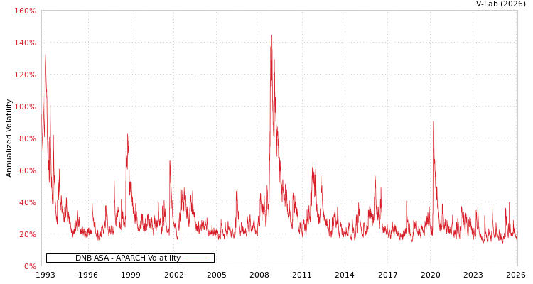 graph of DNB ASA APARCH