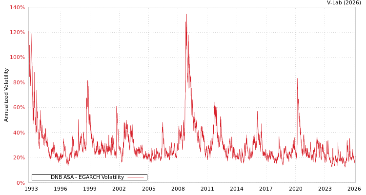 graph of DNB ASA EGARCH