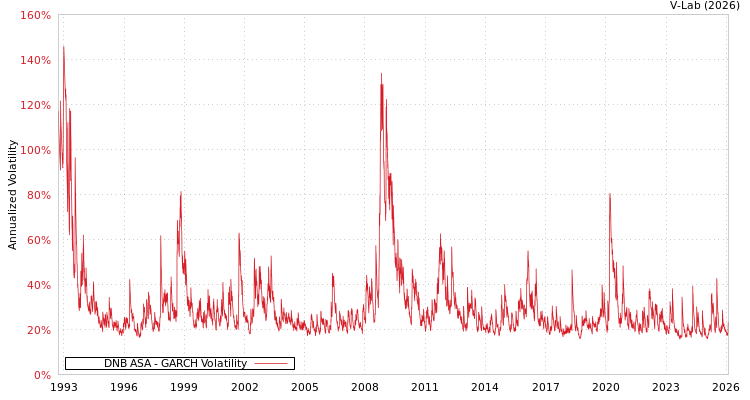 graph of DNB ASA GARCH