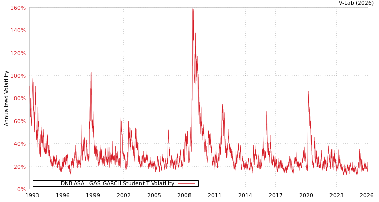 graph of DNB ASA GAS-GARCH-T