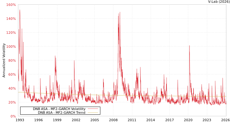 graph of DNB ASA MF2-GARCH