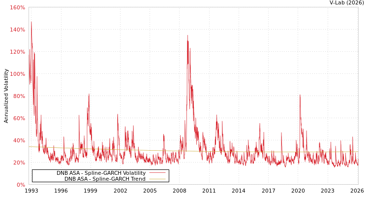 graph of DNB ASA SGARCH