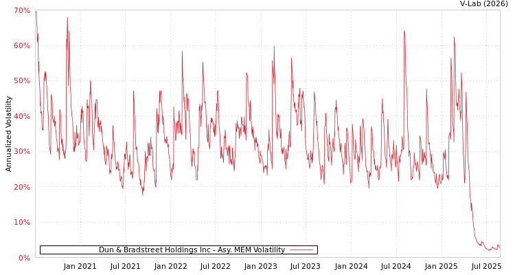 graph of Dun & Bradstreet Holdings Inc AMEM