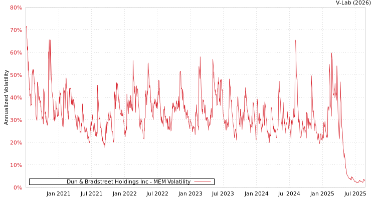 graph of Dun & Bradstreet Holdings Inc MEM
