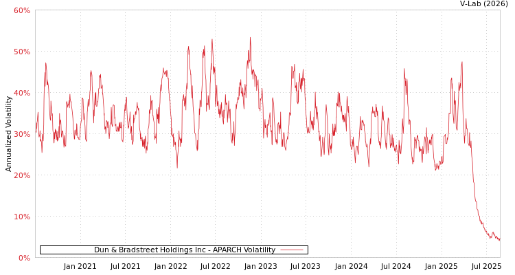 graph of Dun & Bradstreet Holdings Inc APARCH