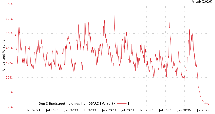 graph of Dun & Bradstreet Holdings Inc EGARCH