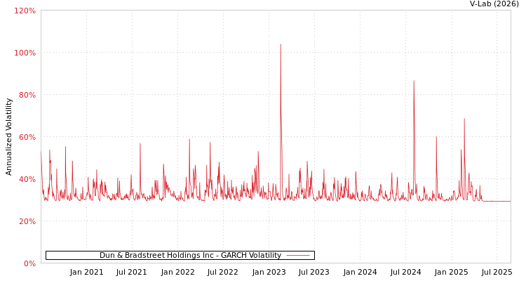 graph of Dun & Bradstreet Holdings Inc GARCH