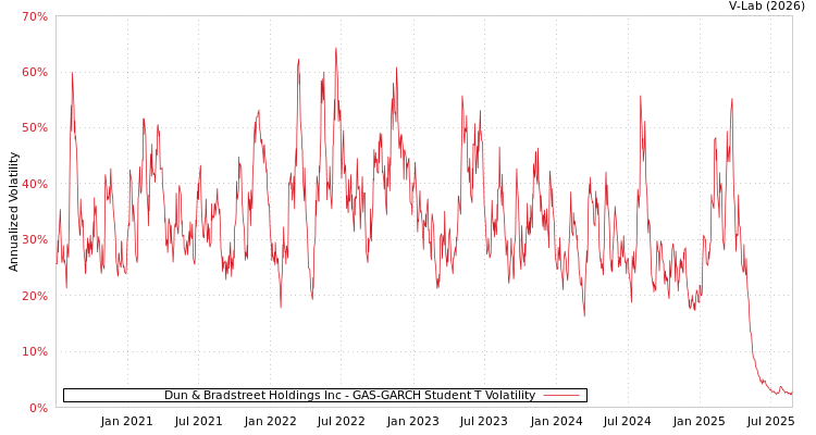 graph of Dun & Bradstreet Holdings Inc GAS-GARCH-T