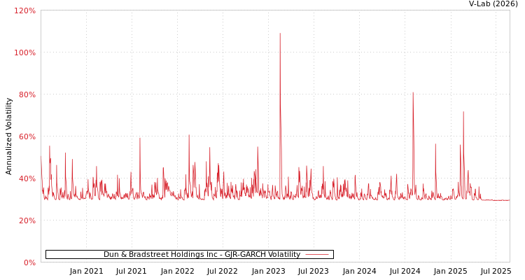 graph of Dun & Bradstreet Holdings Inc GJR-GARCH