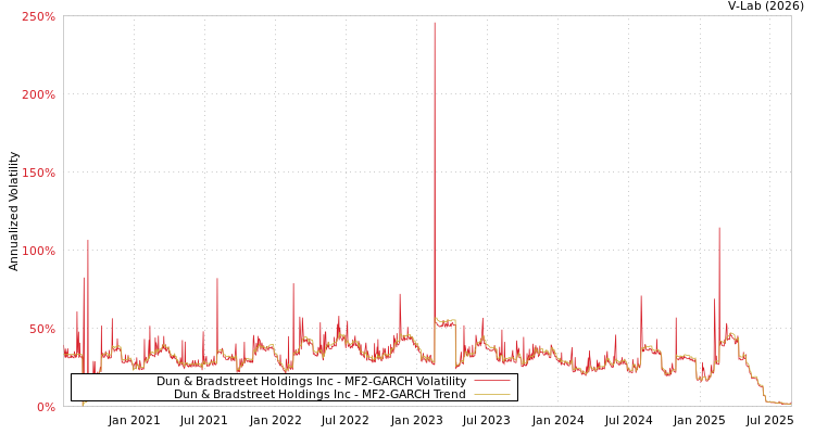 graph of Dun & Bradstreet Holdings Inc MF2-GARCH