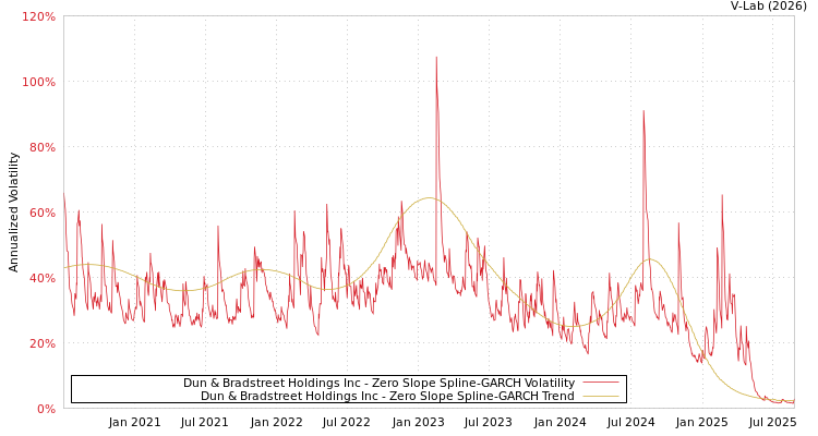 graph of Dun & Bradstreet Holdings Inc S0GARCH