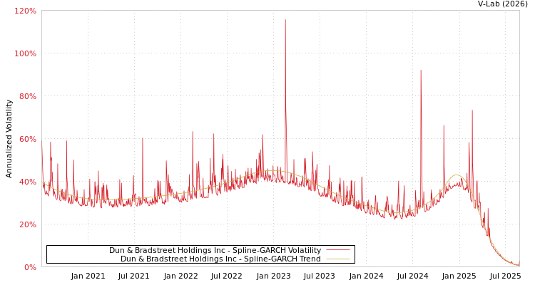 graph of Dun & Bradstreet Holdings Inc SGARCH