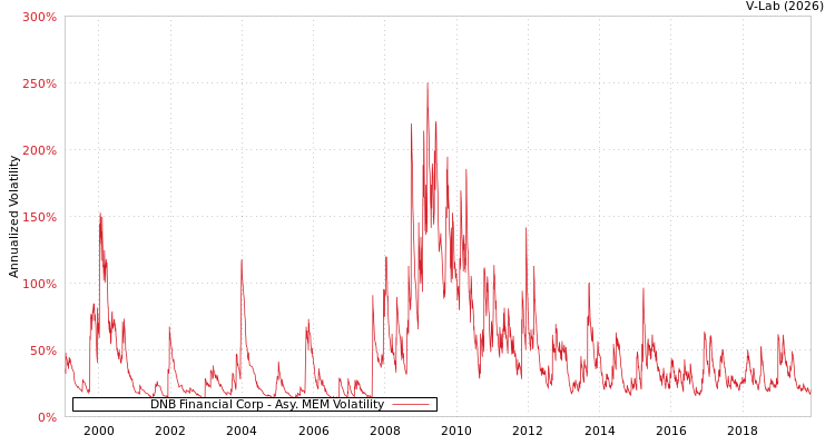 graph of DNB Financial Corp AMEM