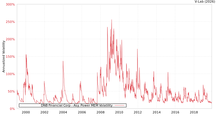 graph of DNB Financial Corp APMEM