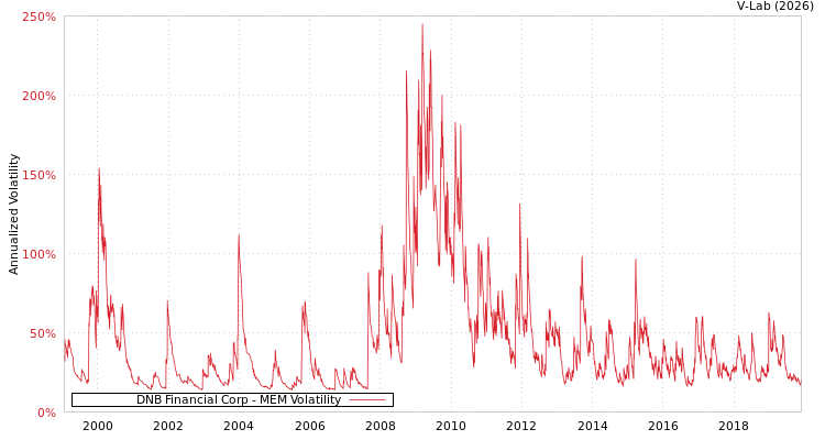 graph of DNB Financial Corp MEM