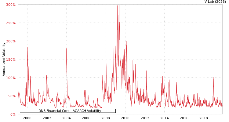 graph of DNB Financial Corp AGARCH