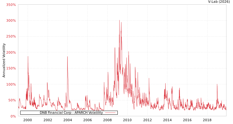 graph of DNB Financial Corp APARCH