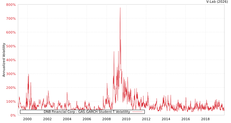 graph of DNB Financial Corp GAS-GARCH-T