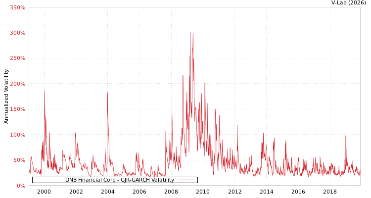 graph of DNB Financial Corp GJR-GARCH