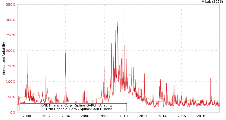 graph of DNB Financial Corp SGARCH