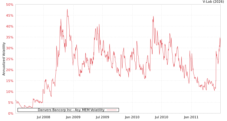 graph of Danvers Bancorp Inc AMEM