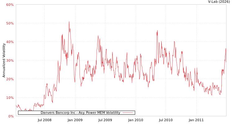 graph of Danvers Bancorp Inc APMEM