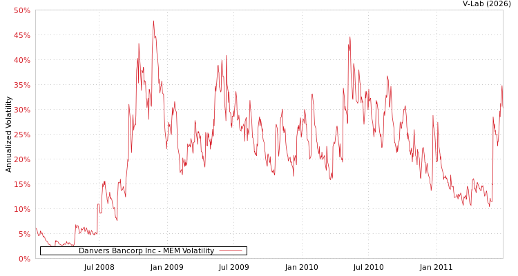 graph of Danvers Bancorp Inc MEM