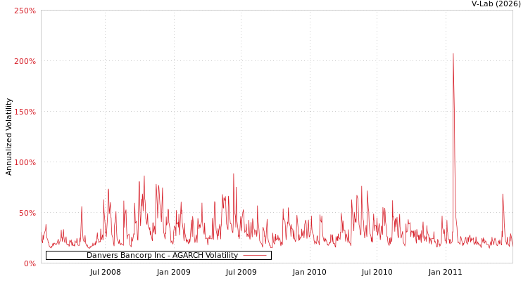graph of Danvers Bancorp Inc AGARCH