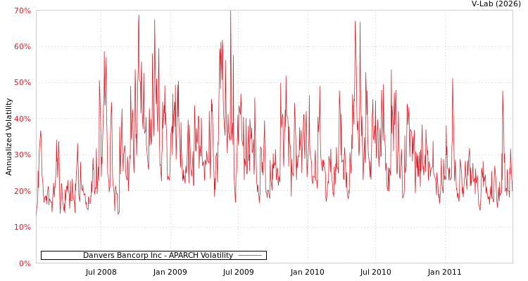 graph of Danvers Bancorp Inc APARCH