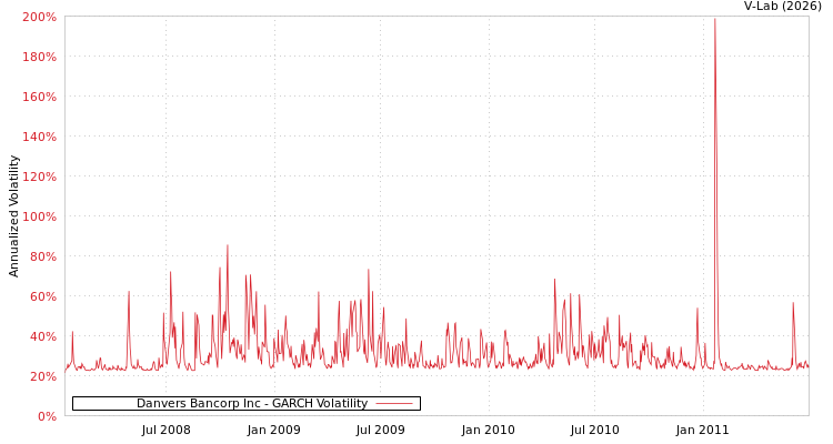 graph of Danvers Bancorp Inc GARCH