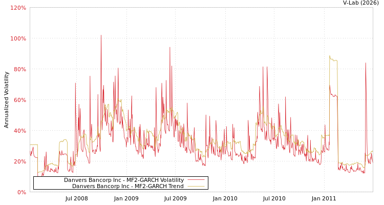 graph of Danvers Bancorp Inc MF2-GARCH