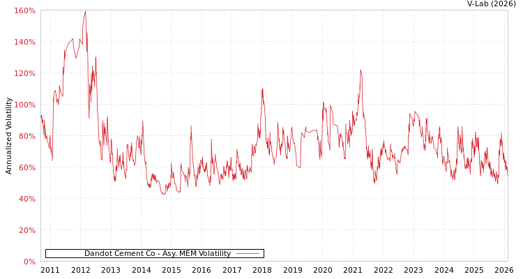 graph of Dandot Cement Co AMEM