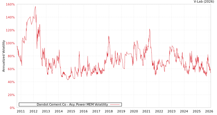 graph of Dandot Cement Co APMEM