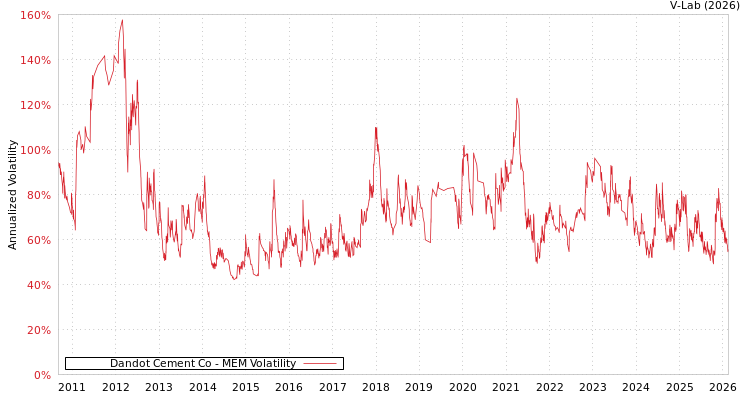 graph of Dandot Cement Co MEM