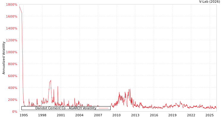 graph of Dandot Cement Co AGARCH