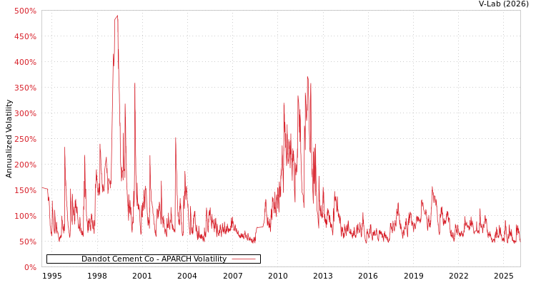 graph of Dandot Cement Co APARCH