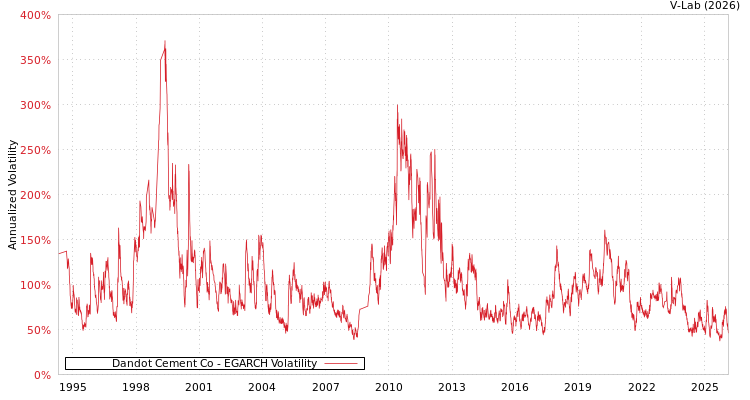 graph of Dandot Cement Co EGARCH