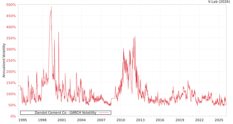 graph of Dandot Cement Co GARCH