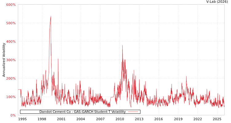graph of Dandot Cement Co GAS-GARCH-T