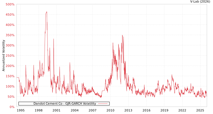 graph of Dandot Cement Co GJR-GARCH
