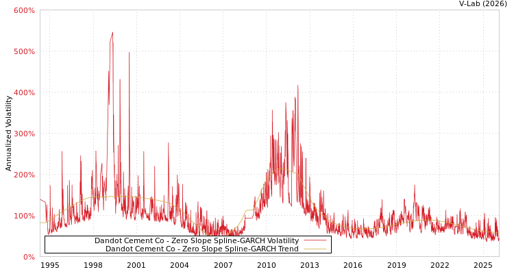 graph of Dandot Cement Co S0GARCH