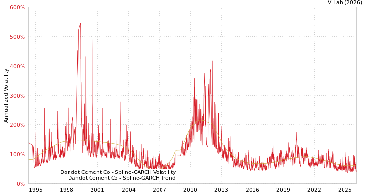 graph of Dandot Cement Co SGARCH