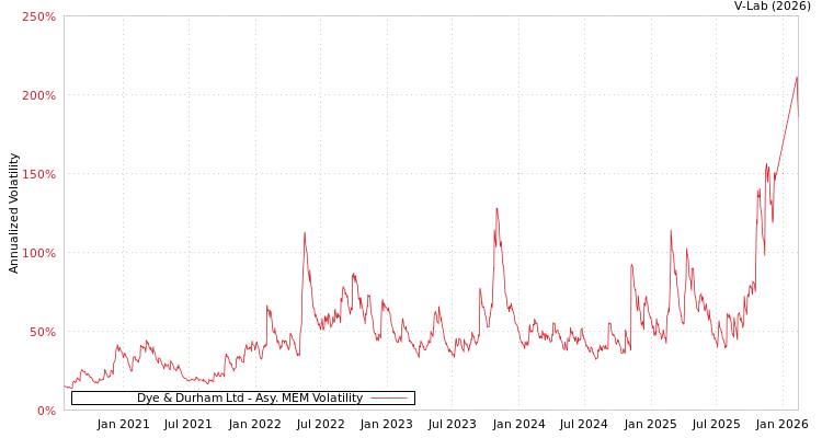 graph of Dye & Durham Ltd AMEM