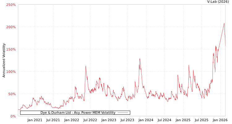 graph of Dye & Durham Ltd APMEM