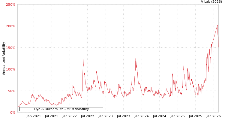 graph of Dye & Durham Ltd MEM