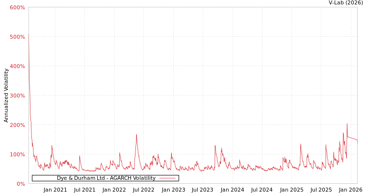graph of Dye & Durham Ltd AGARCH