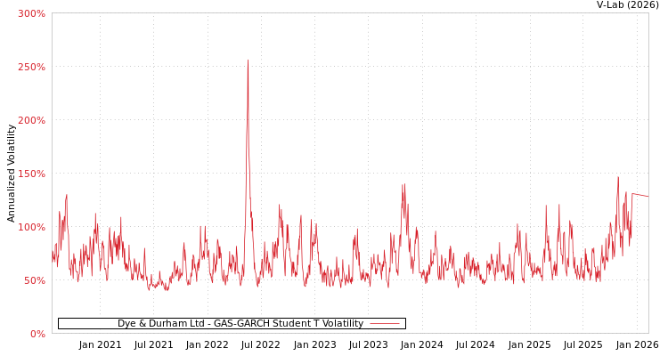 graph of Dye & Durham Ltd GAS-GARCH-T