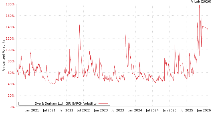 graph of Dye & Durham Ltd GJR-GARCH